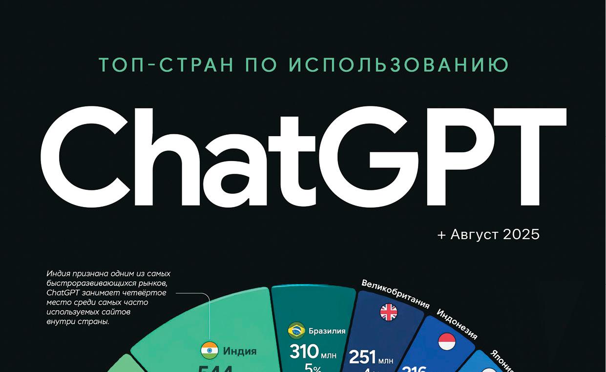 Топ-стран по использованию ChatGPT / Август 2025