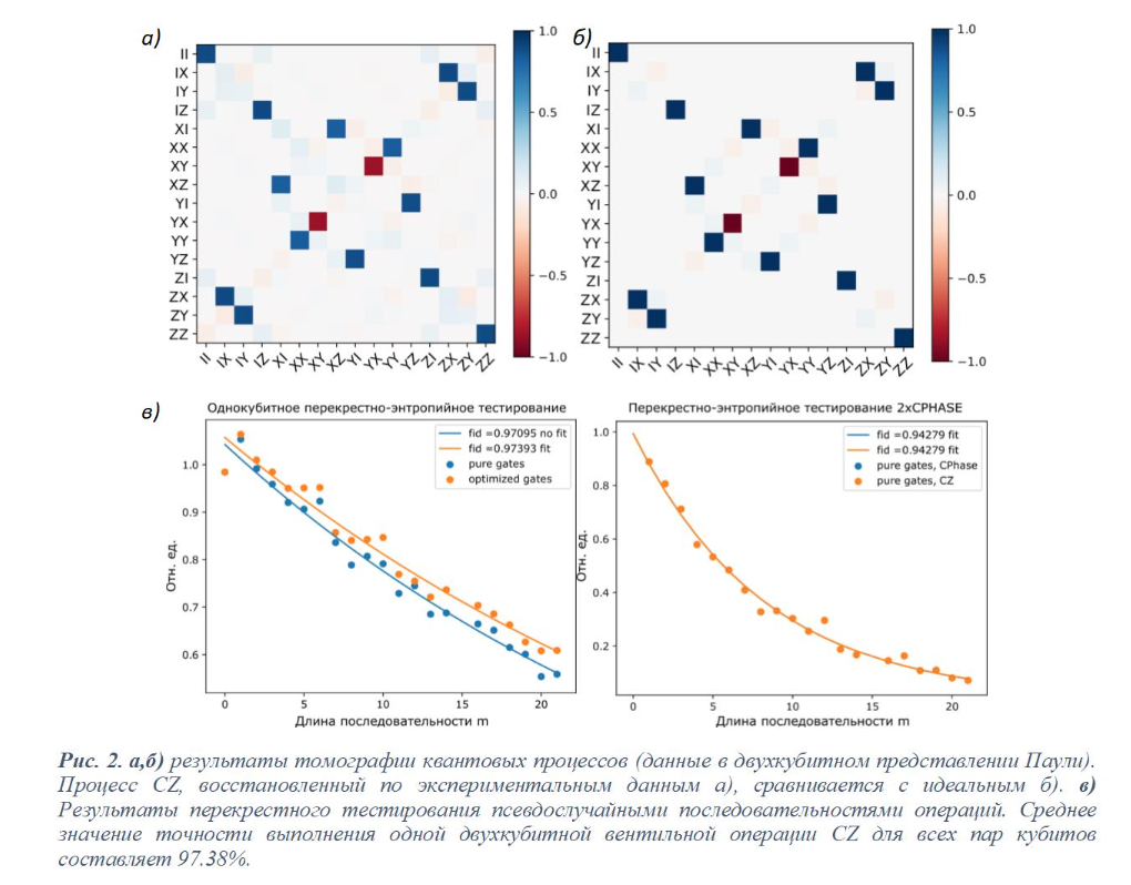 Результаты томографииквантовых процессов (данные в кубитном представлении Паули)